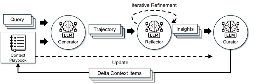 ACE의 generator·reflector·curator 순환