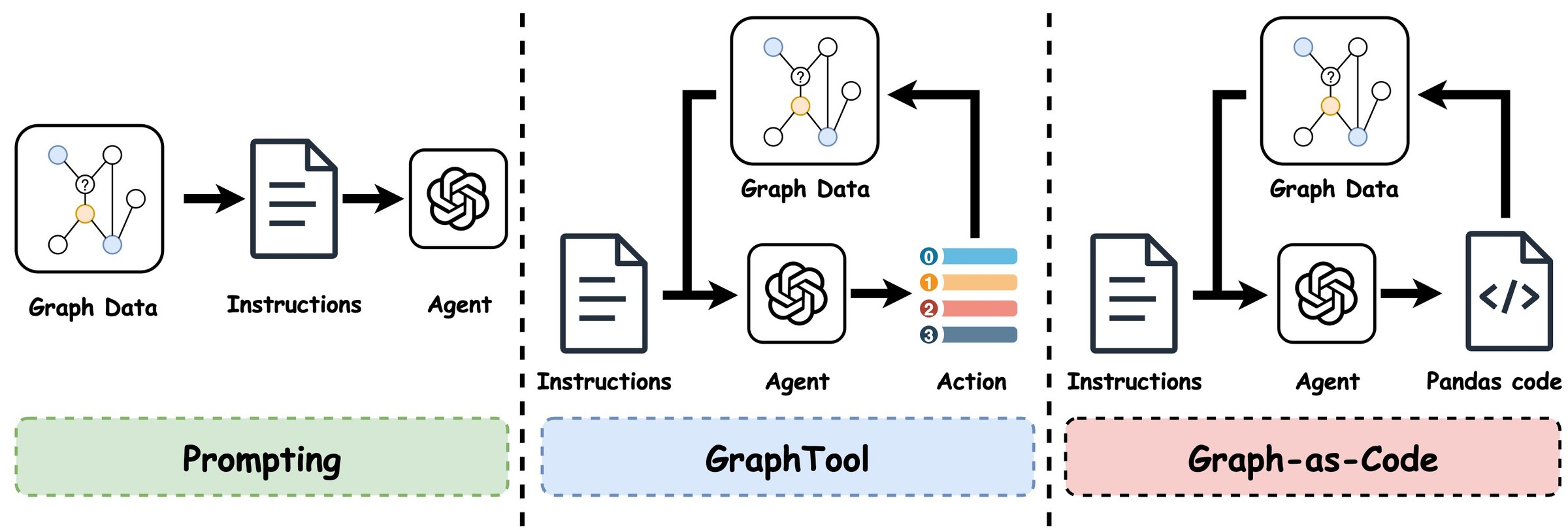 세 가지 LLM-graph 상호작용 방식