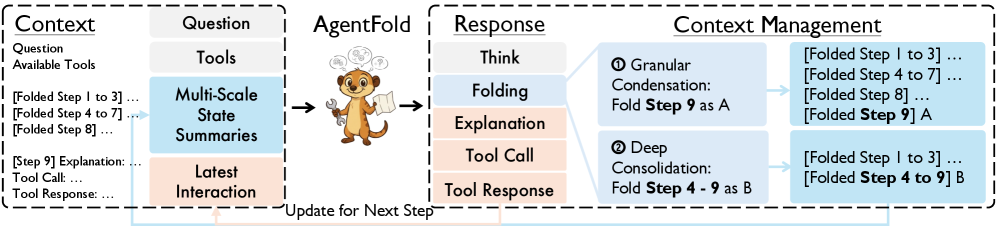 AgentFold의 context folding