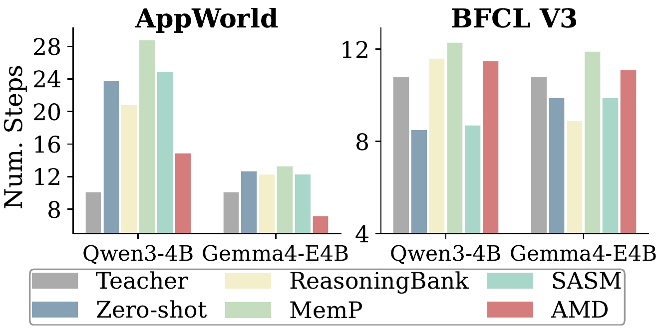 AppWorld와 BFCL V3에서 teacher, zero-shot, memory baseline과 AMD의 interaction step을 비교한 그래프