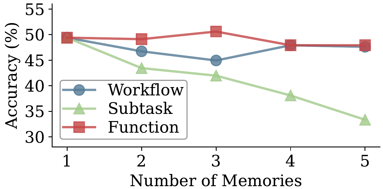 검색 개수 k에 따라 Workflow, Subtask, Function memory의 AppWorld 성능이 달라지는 그래프