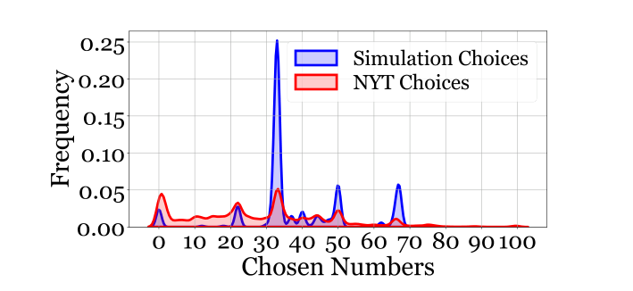 Boundary Figure 2: guessing game distribution