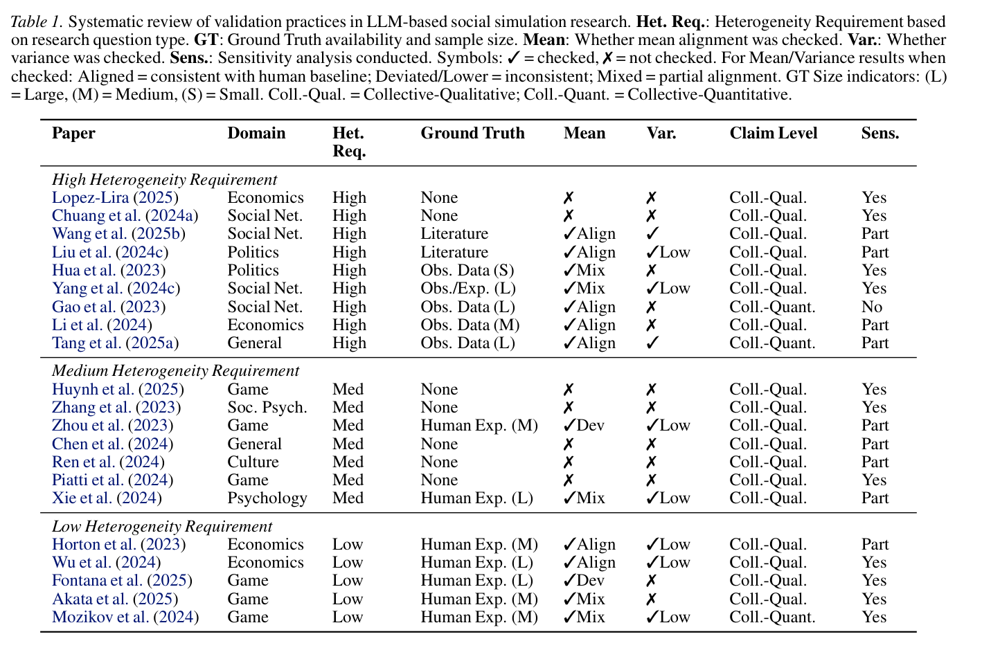 Boundary Table 1: systematic review of validation practices