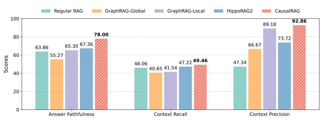 CausalRAG main results