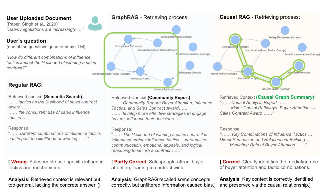 Regular RAG, GraphRAG, CausalRAG case study