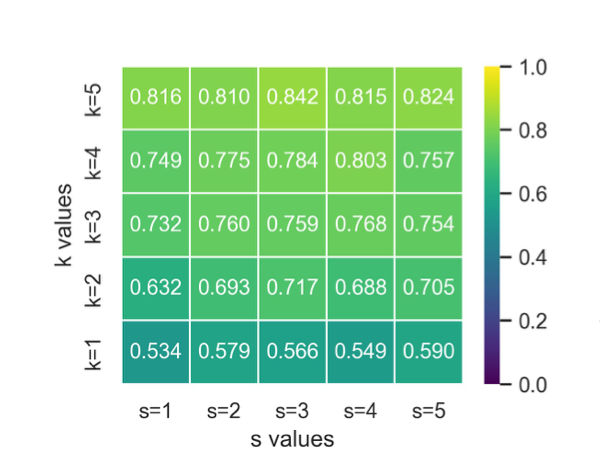 CausalRAG parameter study
