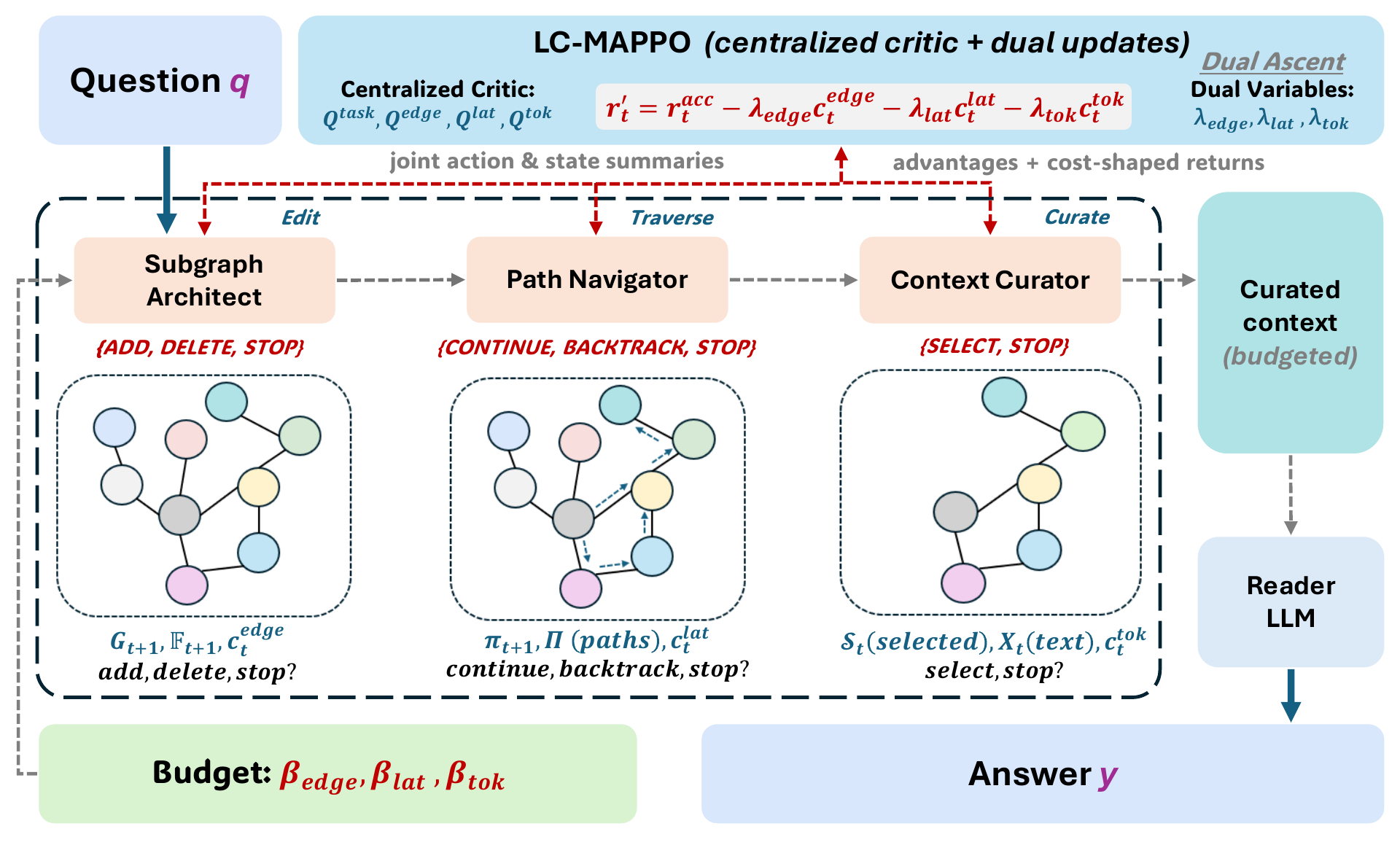 CLAUSE의 Architect, Navigator, Curator와 중앙 task 및 cost critic의 연결 구조