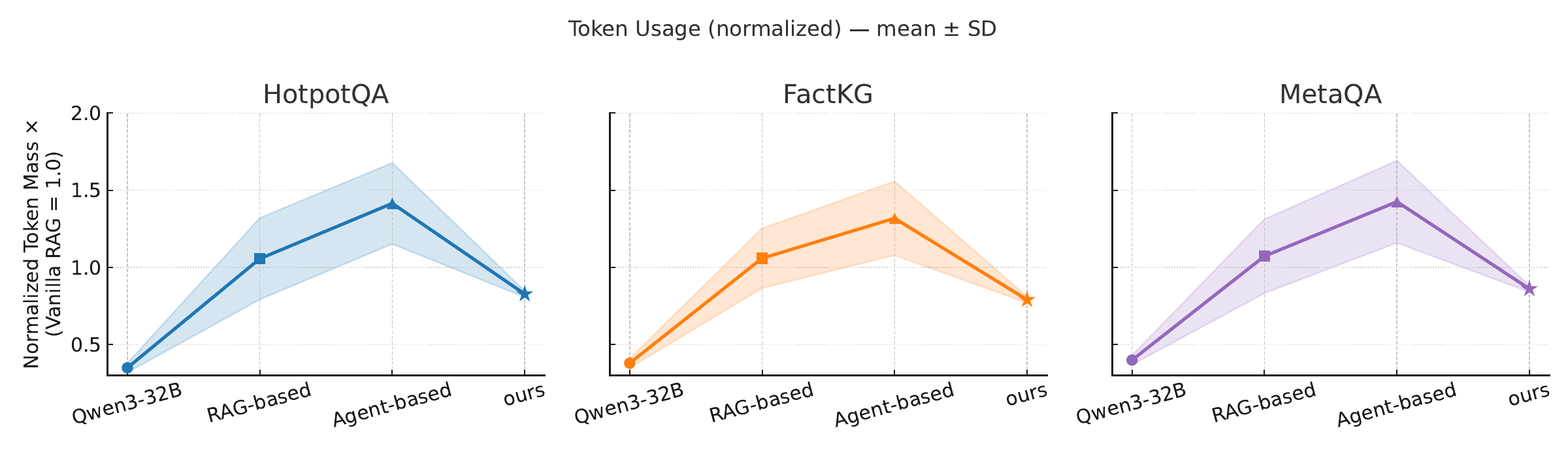 HotpotQA, FactKG, MetaQA에서 no-RAG, RAG 계열, agent 계열과 CLAUSE의 정규화 토큰 사용 비교