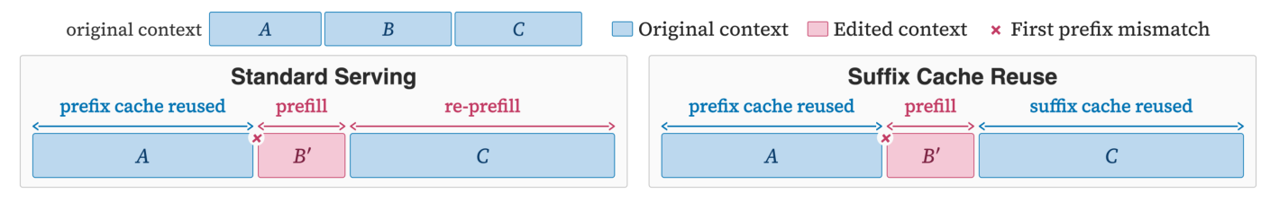 중간 편집 이후 표준 prefix reuse와 suffix reuse의 차이