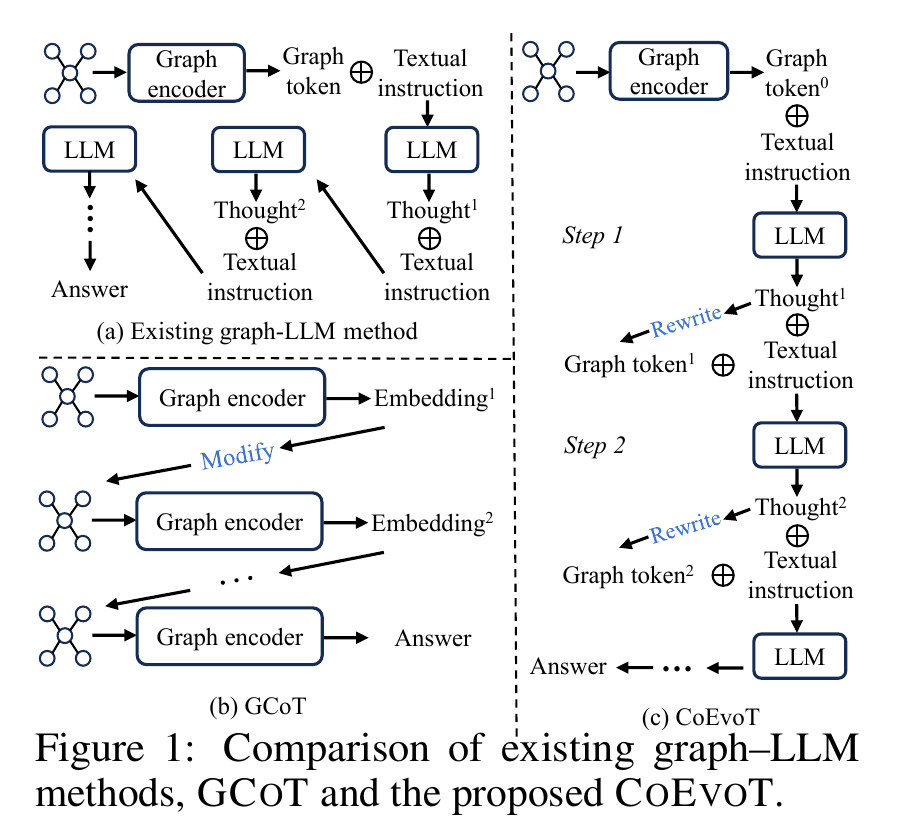 CoEvoT Figure 1: 기존 graph-LLM vs GCoT vs CoEvoT 비교