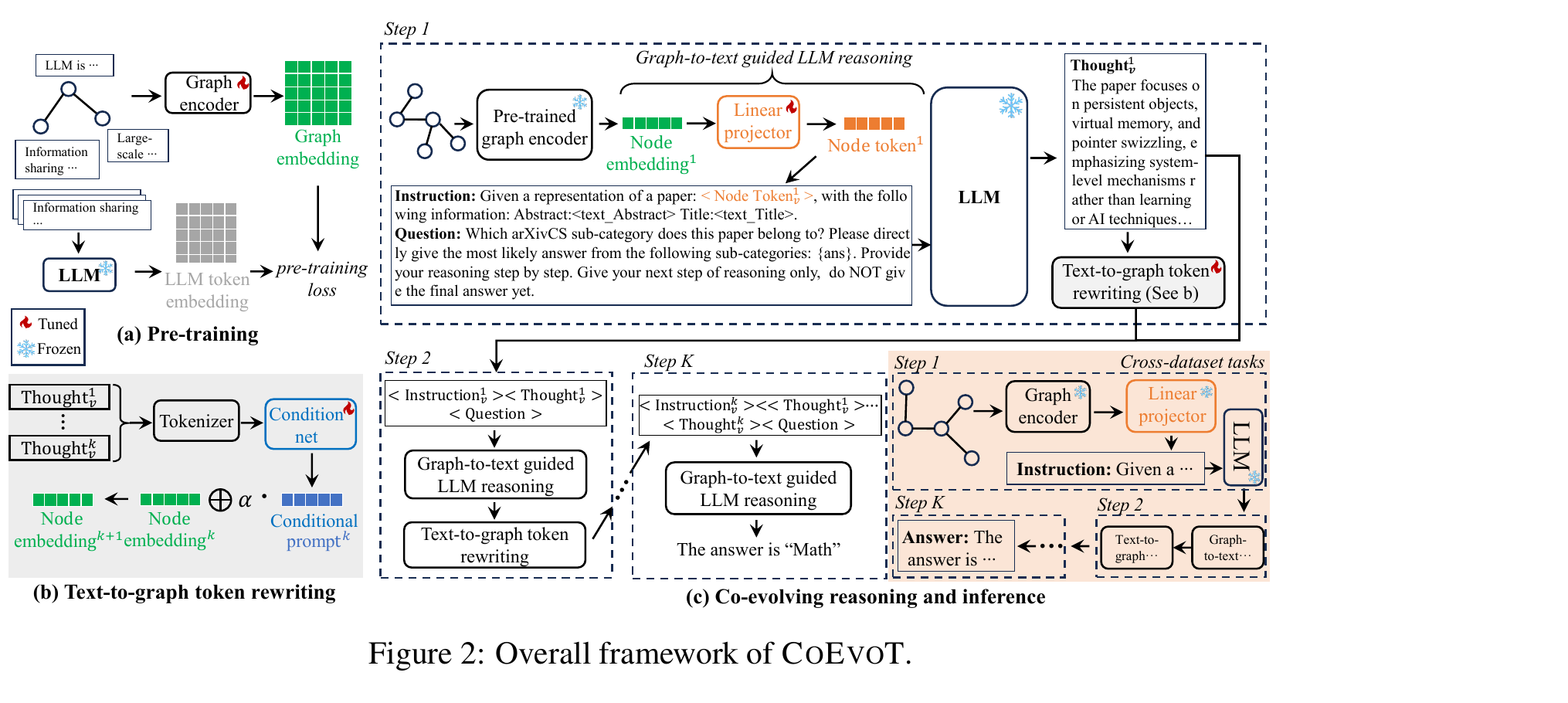 CoEvoT Figure 2: 전체 프레임워크
