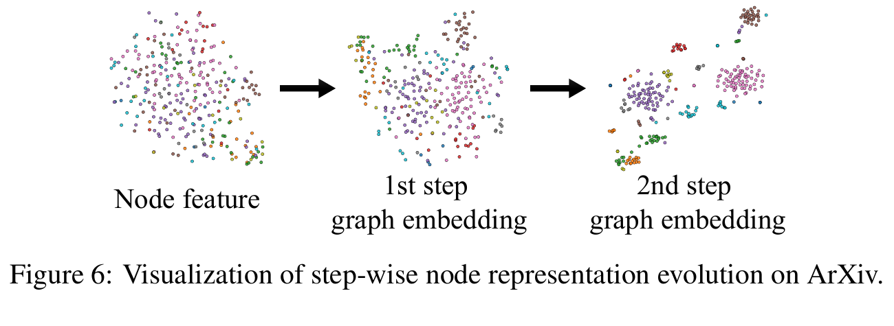 CoEvoT Figure 6: 단계별 노드 임베딩 진화 t-SNE