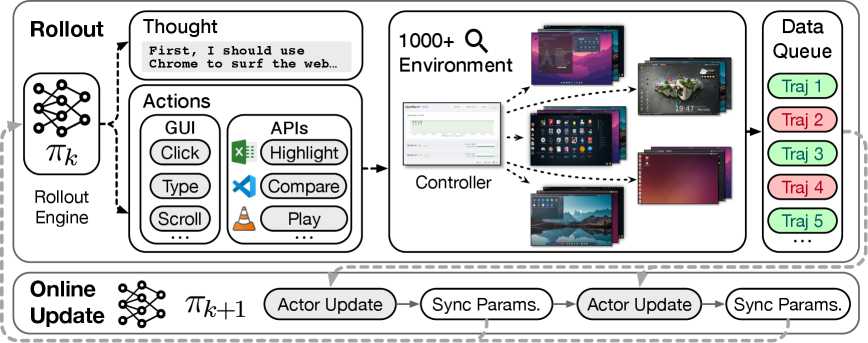 ComputerRL의 API-GUI action과 분산 rollout