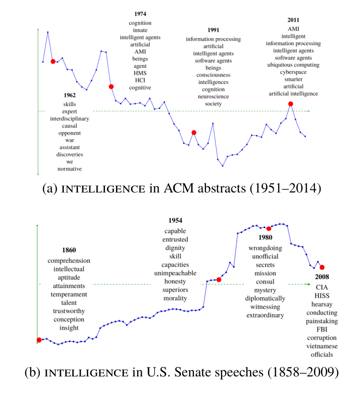 DBE Figure 1: trajectory of intelligence