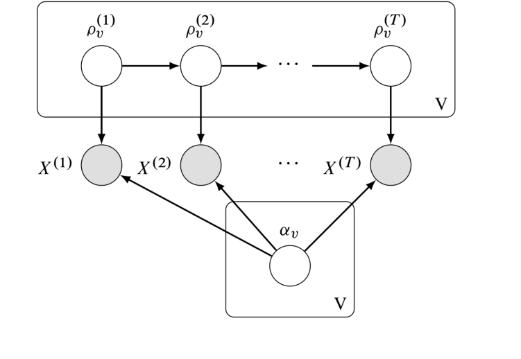 DBE Figure 2: graphical model