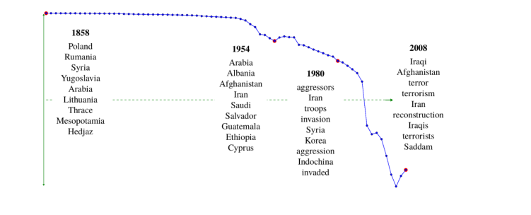 DBE Figure 3: trajectory of iraq
