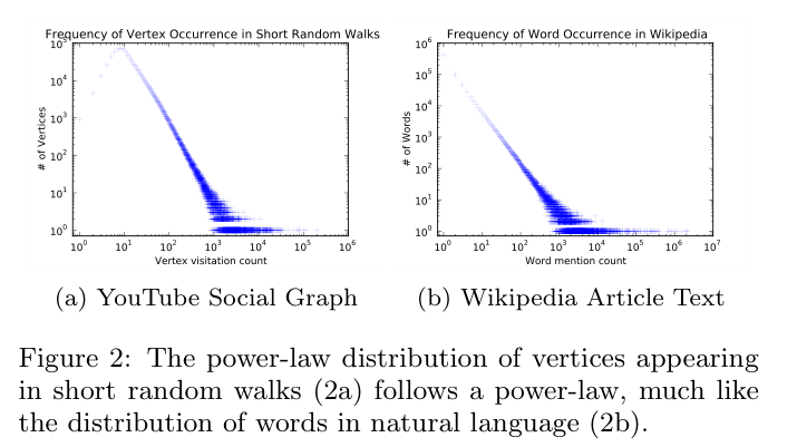 DeepWalk Figure 2: power law
