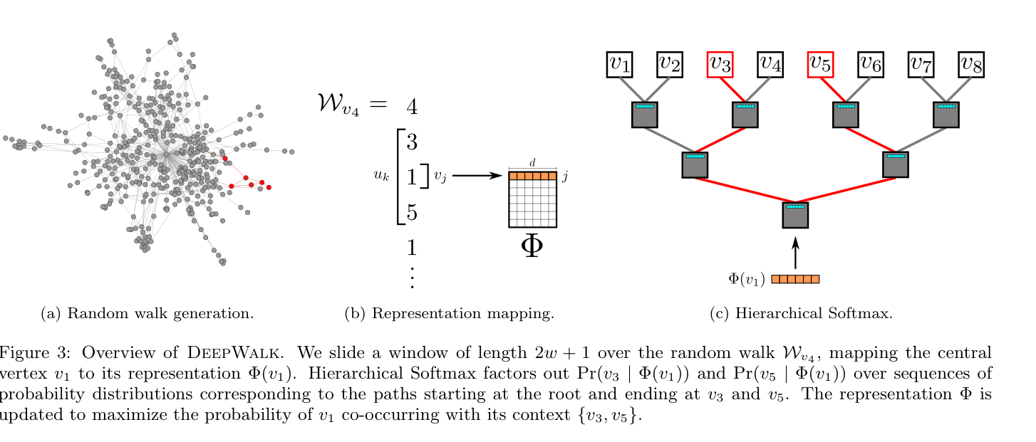 DeepWalk Figure 3: overview