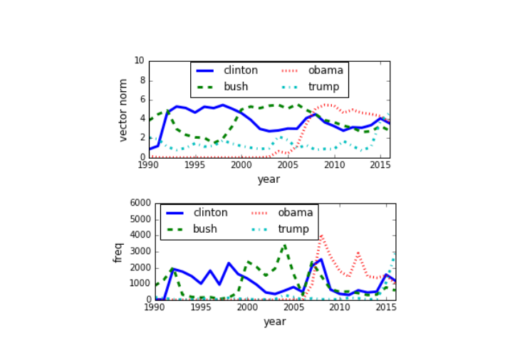 DW2V Figure 2: presidents norm vs frequency