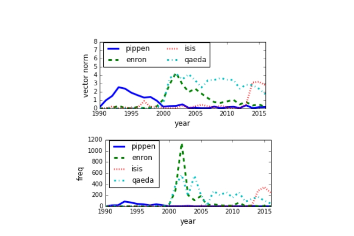 DW2V Figure 3: event keywords norm vs frequency