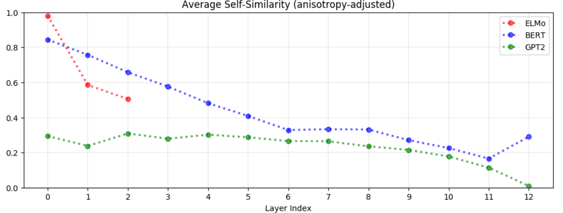 층별 self-similarity