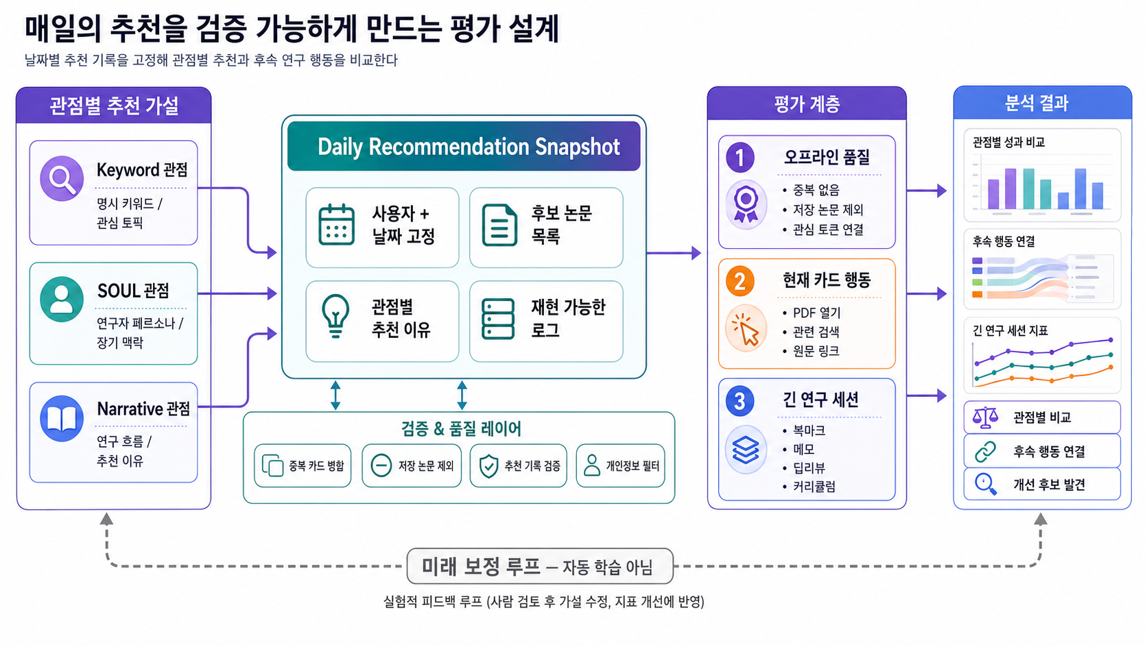매일의 추천을 검증 가능하게 만드는 평가 설계