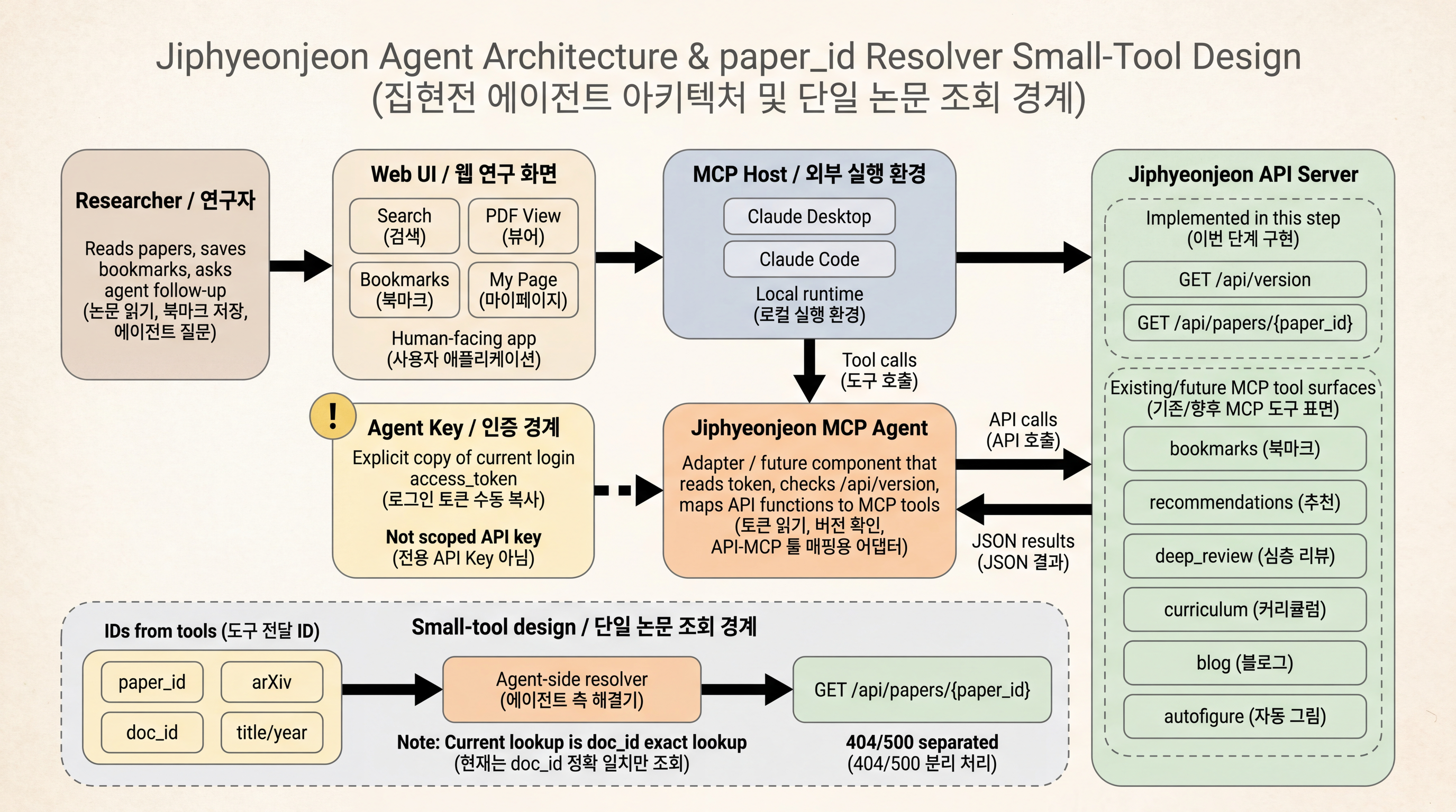 집현전 Agent 전체 아키텍처