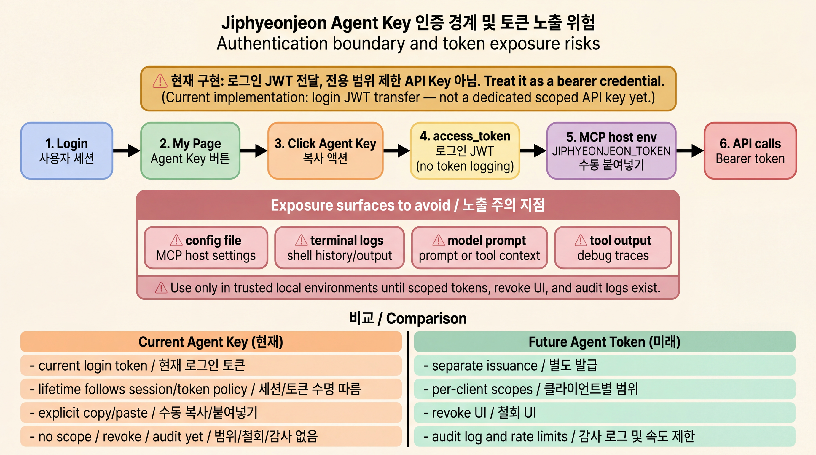 Agent Key 인증 전달 흐름