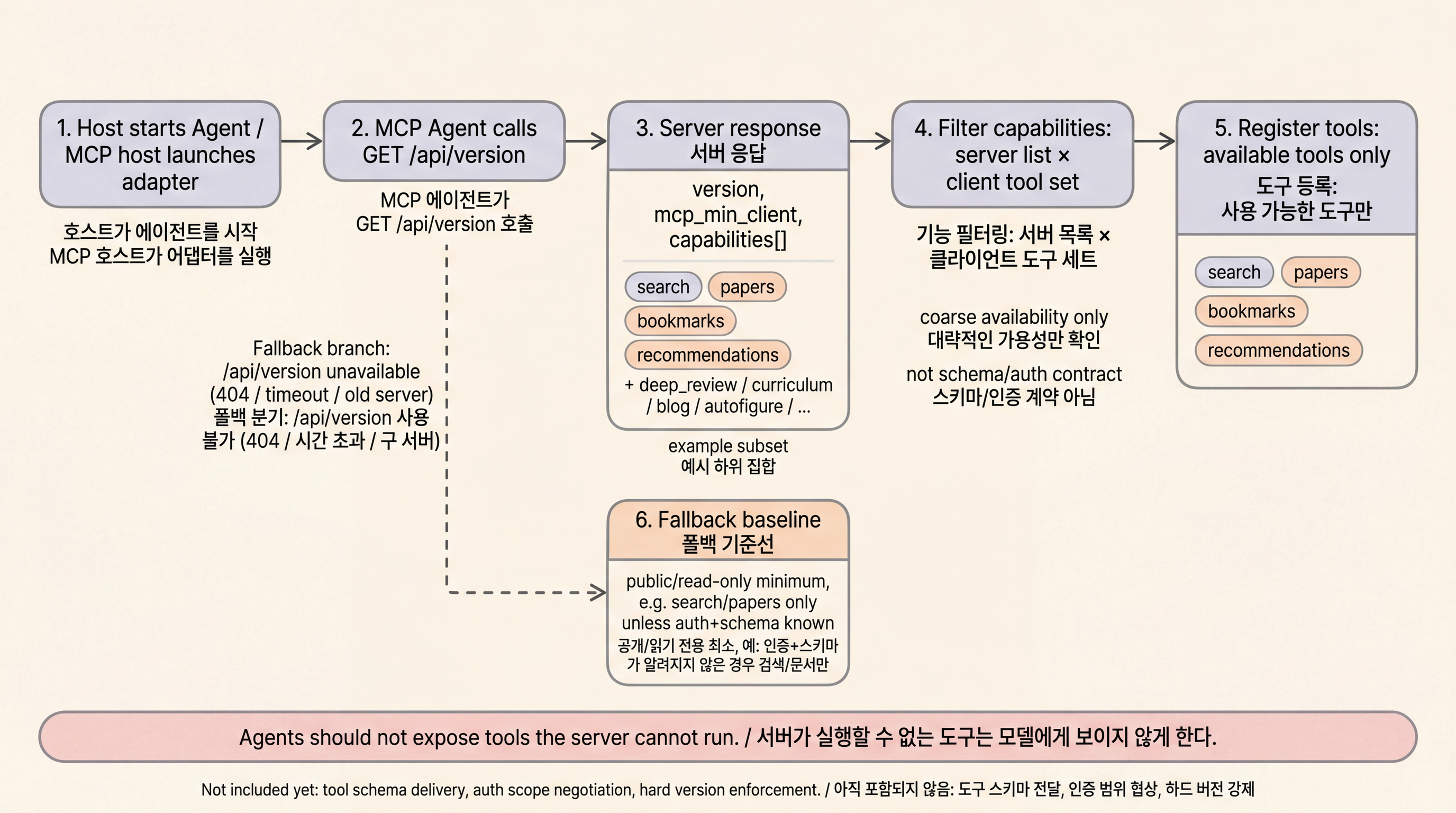 집현전 MCP capability negotiation 시퀀스