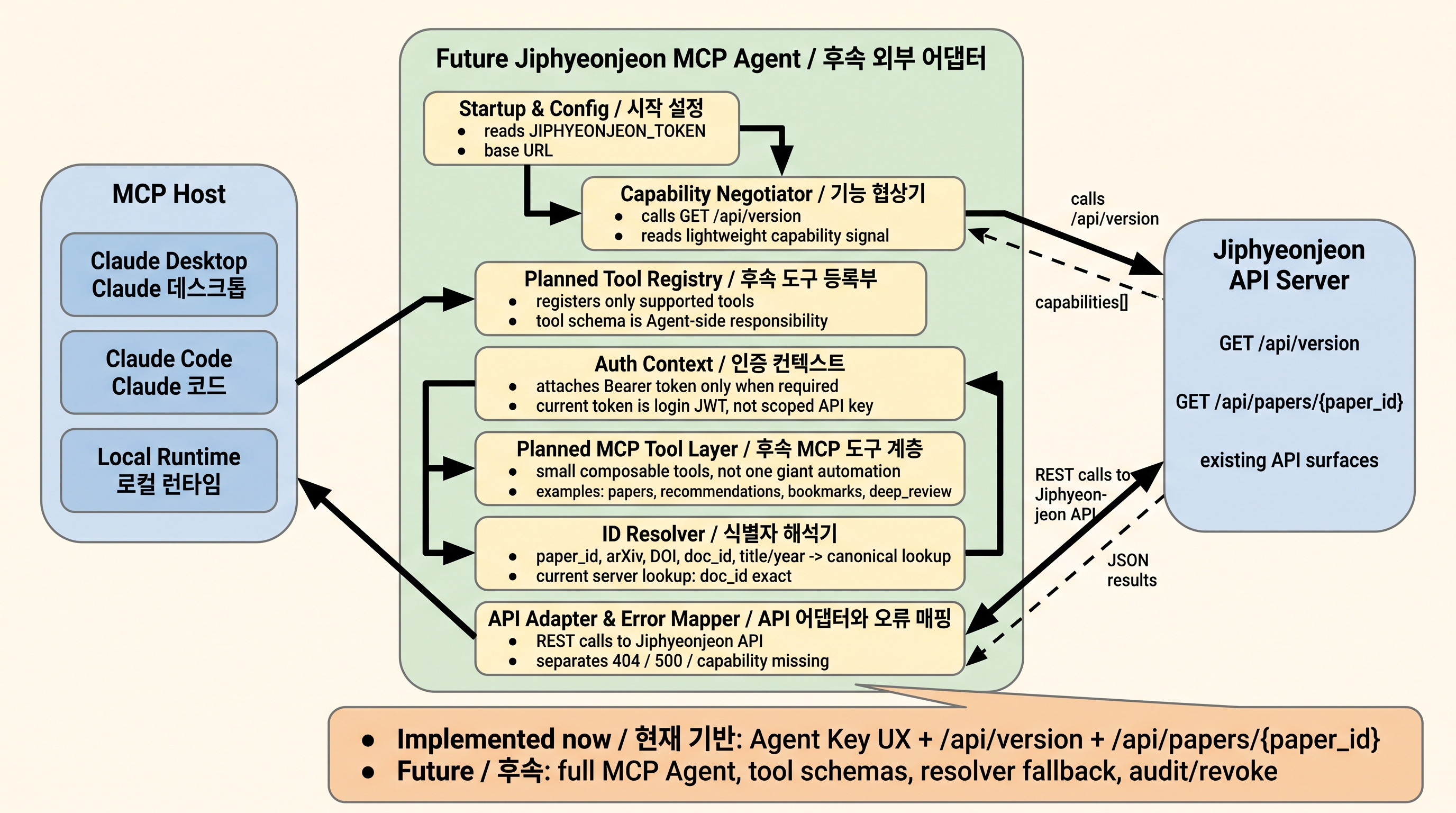 Jiphyeonjeon MCP Agent 목표 내부 아키텍처
