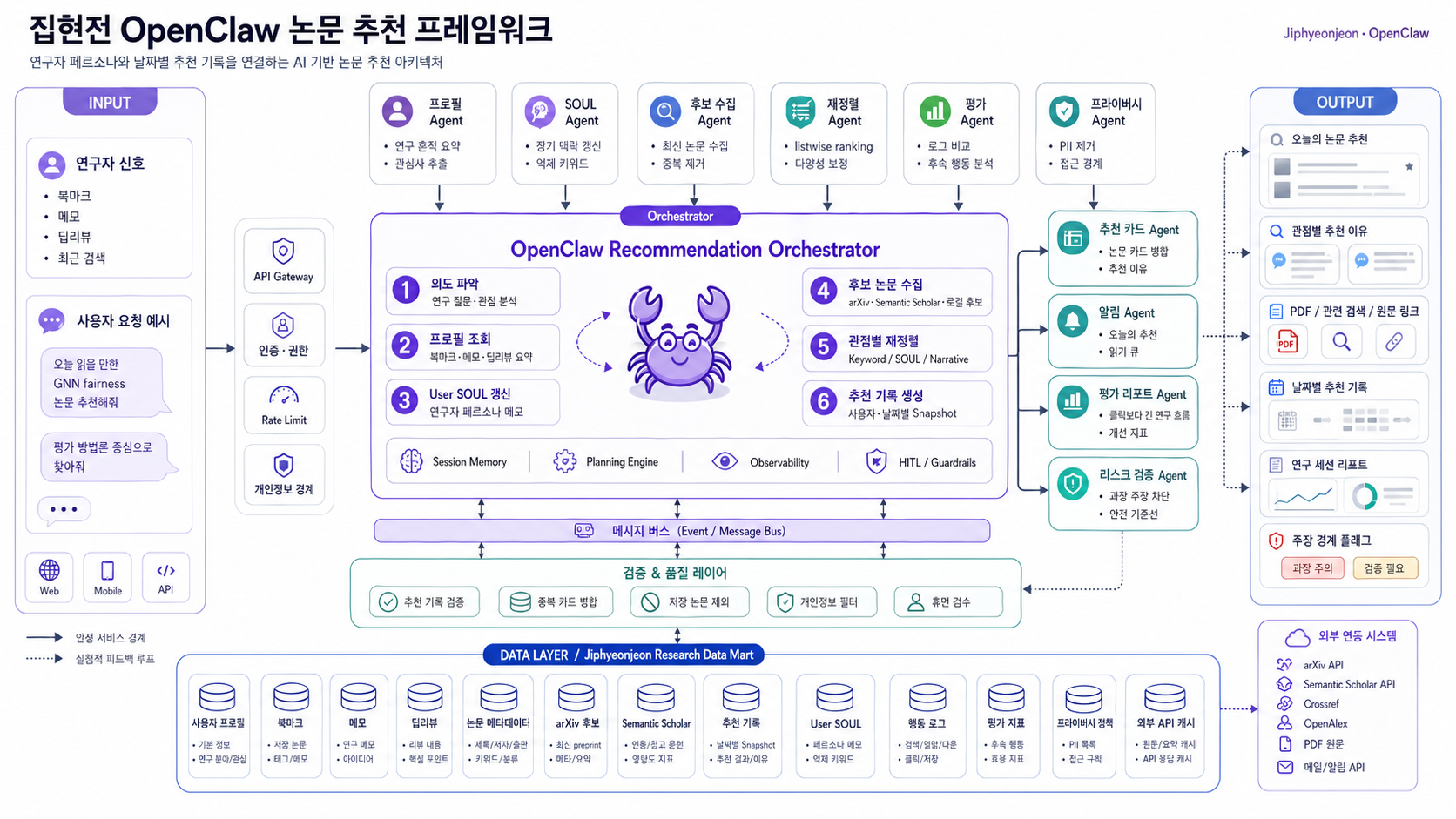 OpenClaw 기반 개인화 논문 추천 흐름도