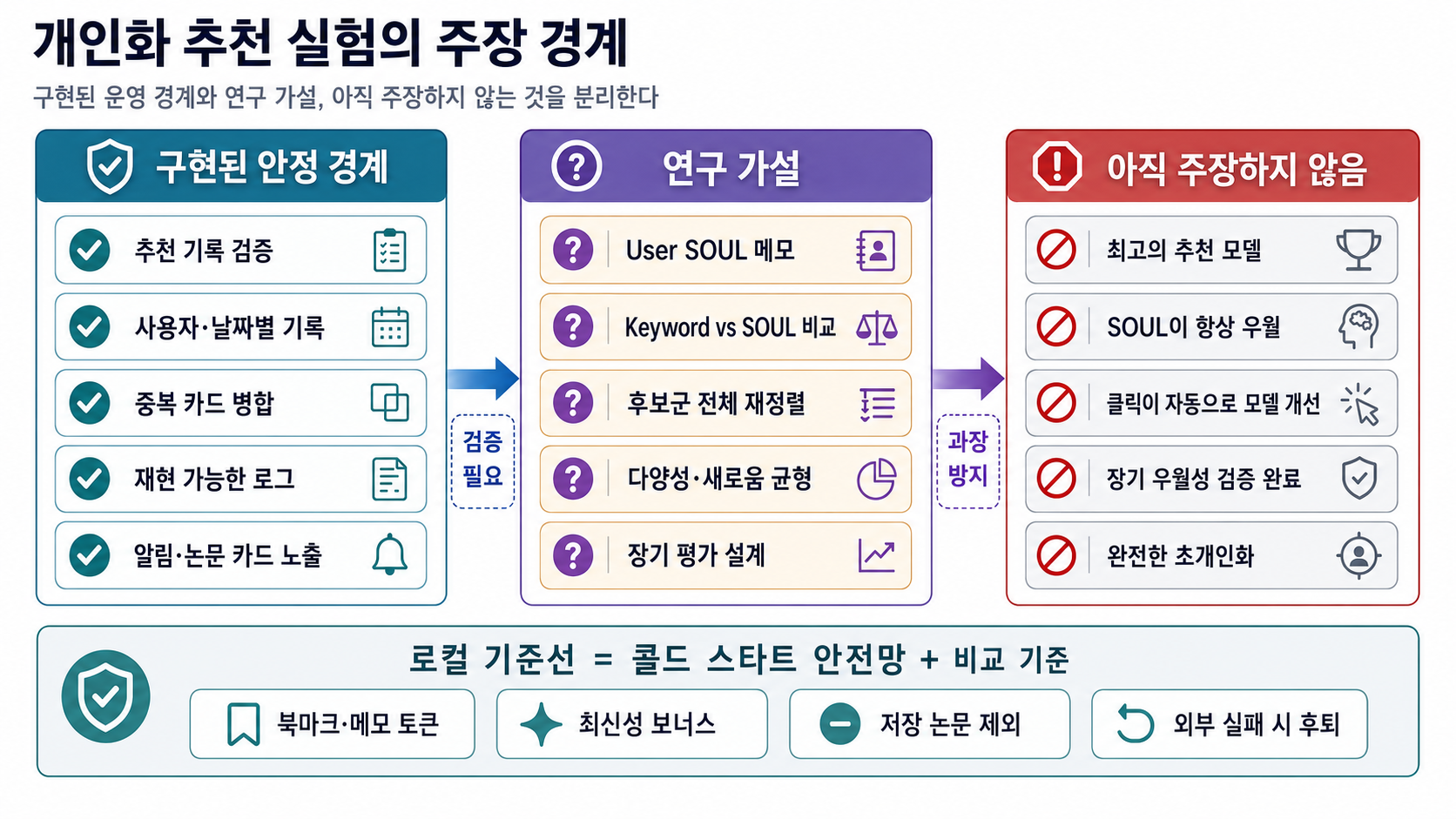 개인화 추천 실험의 주장 경계