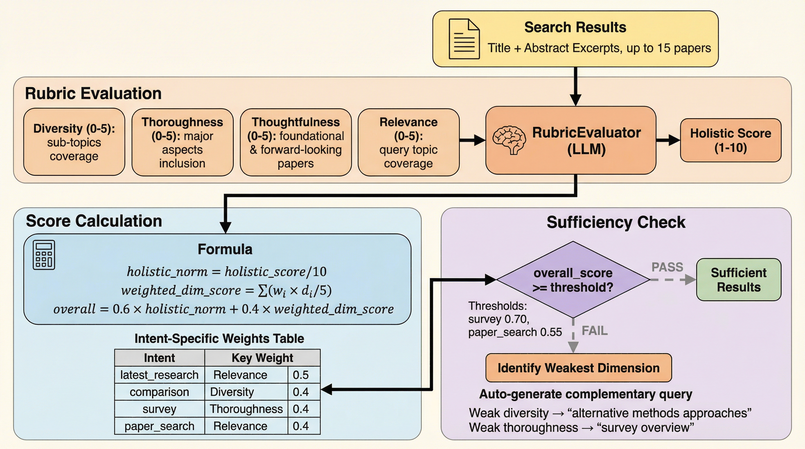 RaR-Implicit Rubric 평가