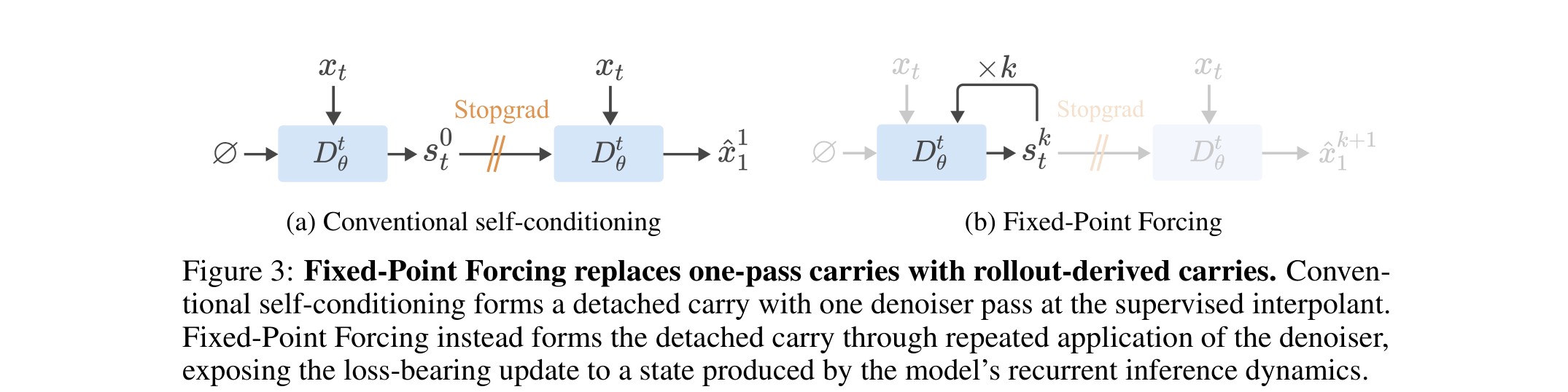 Fixed-Point Forcing