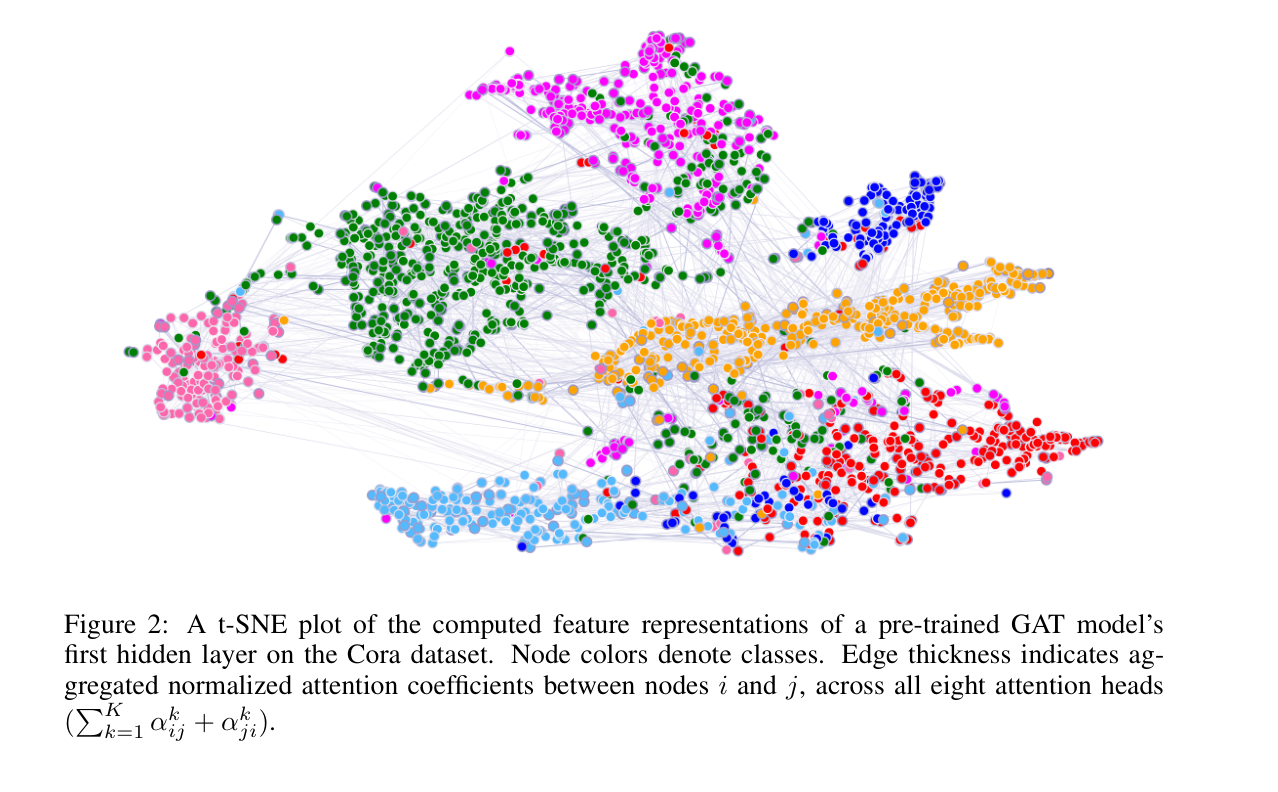 GAT Figure 2: t-SNE of Cora representations