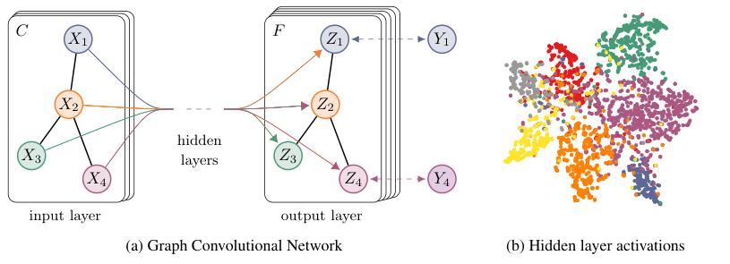 GCN Figure 1: architecture and hidden activations