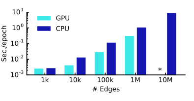 GCN Figure 2: training time per epoch