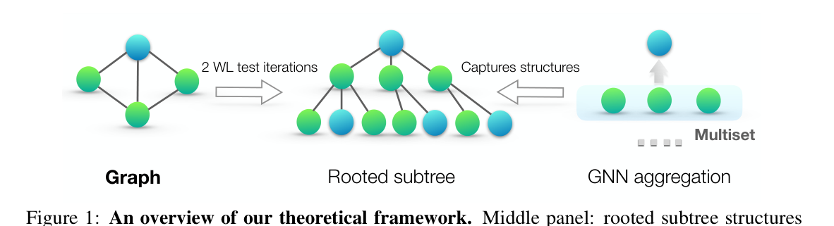 GIN Figure 1: WL framework