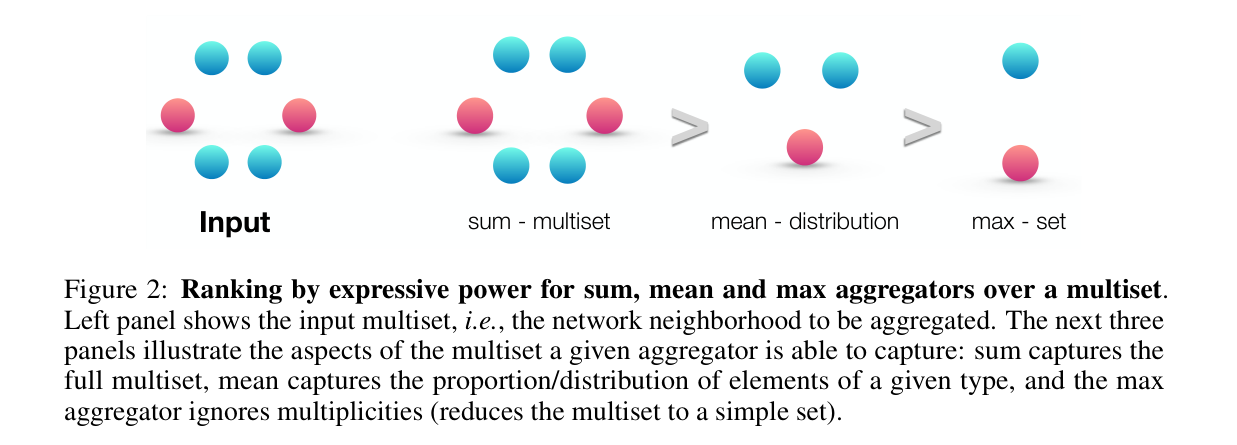 GIN Figure 2: aggregator ranking