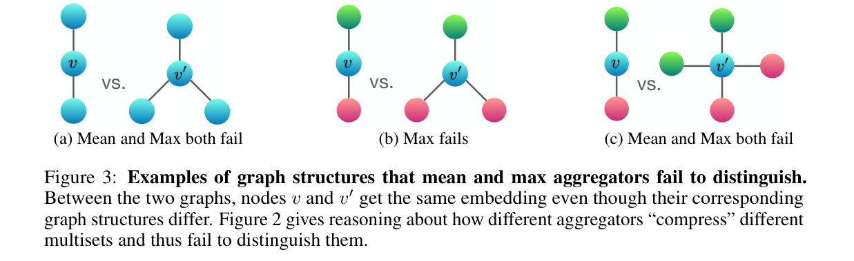 GIN Figure 3: failure cases
