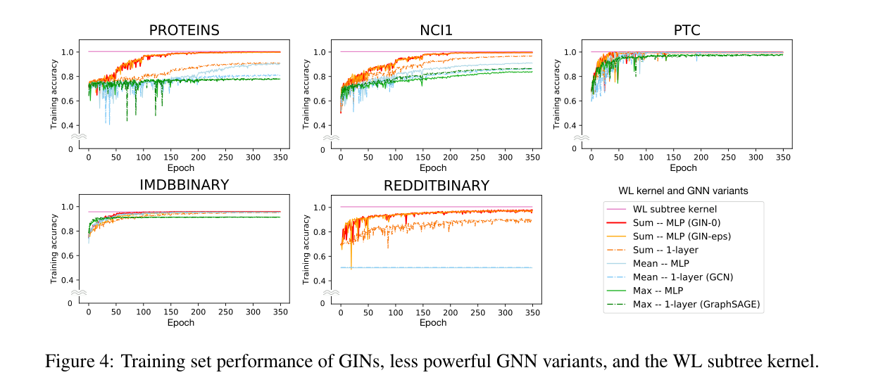 GIN Figure 4: training accuracy