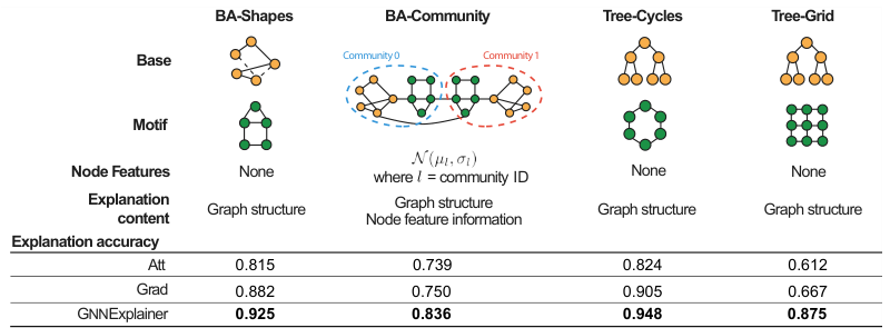 gnnexplainer table1 synthetic results