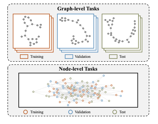 GNN+ Figure 1: graph-level vs node-level tasks