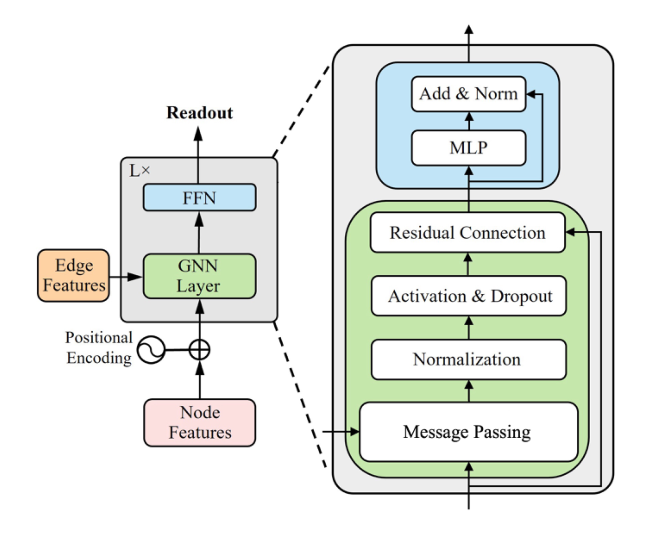 GNN+ Figure 2: architecture