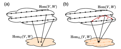 Figure 3: 대칭화와 기저 닫힘