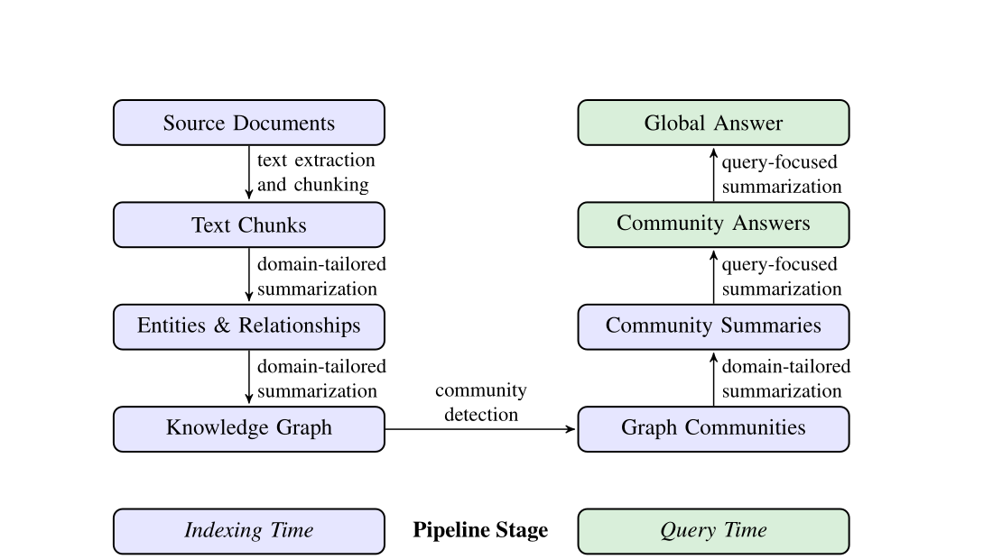 MS GraphRAG indexing and query pipeline