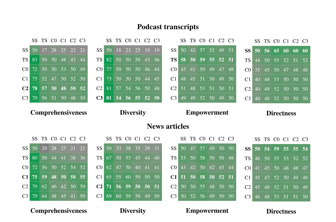 MS GraphRAG pairwise win-rate matrices