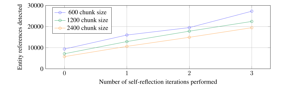 Entity extraction by chunk size and self-reflection