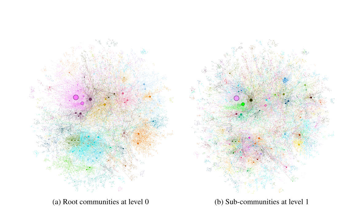 Hierarchical Leiden communities
