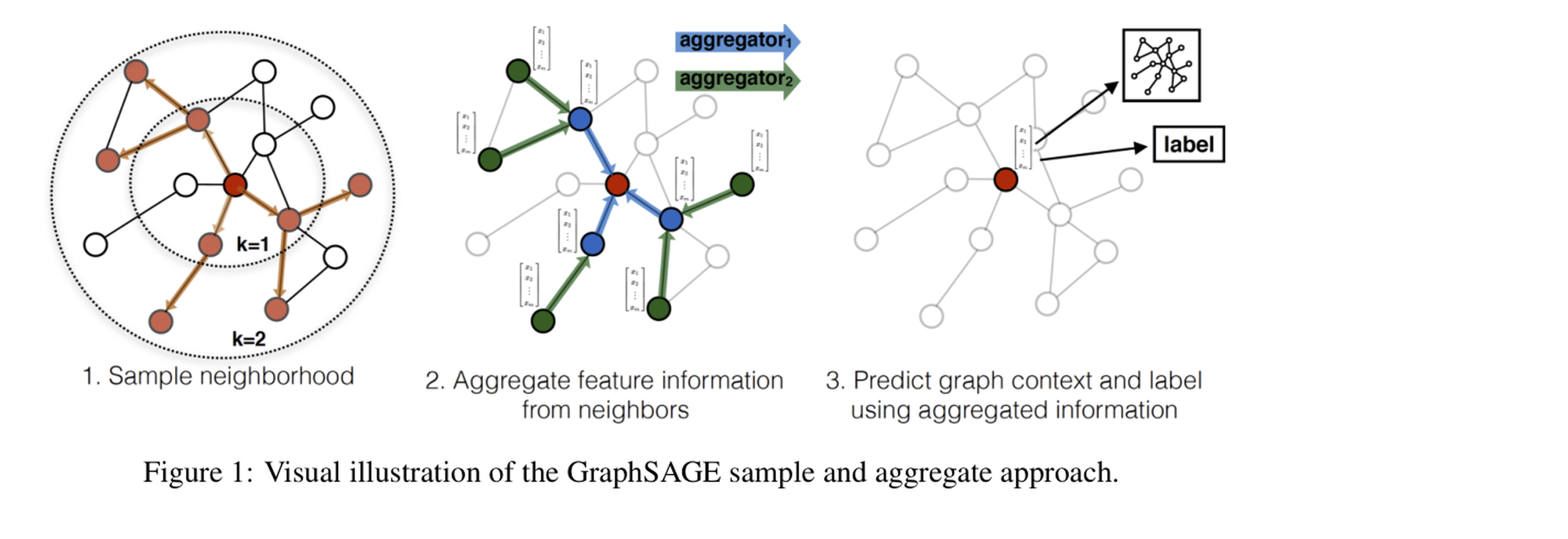 GraphSAGE original Figure 1: sample and aggregate